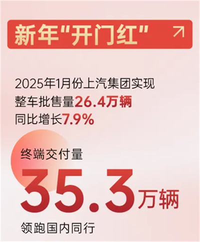 上汽新時代嬗變：自主聚力 合資回暖 彰顯“倍增效應”