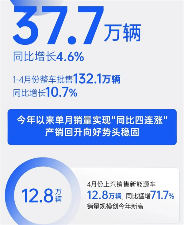4個月賣出132萬輛，上汽今年能打破質(zhì)疑嗎？