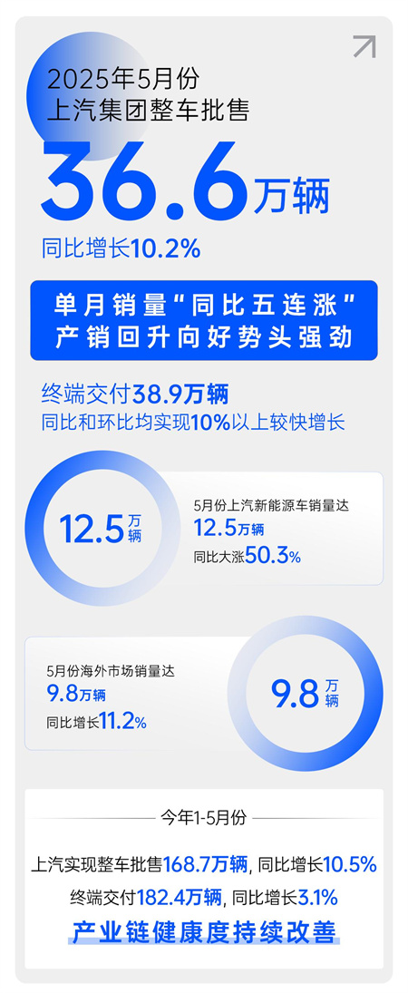 中國汽車做強做大的最好注腳，正是上汽的企穩回升
