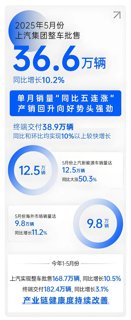 上汽五月：增長的不止是銷量，更是信心