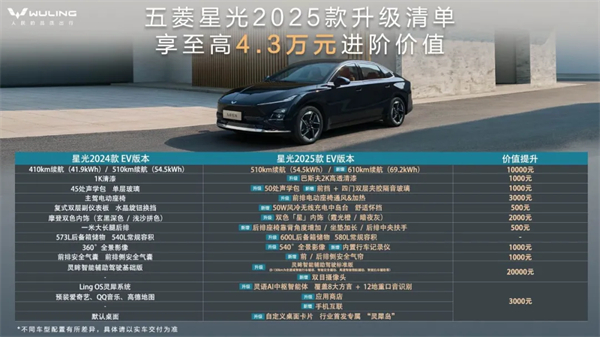 限時先享置換一口價！「10萬級600續航中級轎車」五菱星光2025款正式上市！
