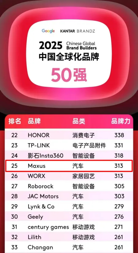 排名第25位，汽車品類躋身四強！上汽大通MAXUS攜手中國品牌攀登全球新高度！